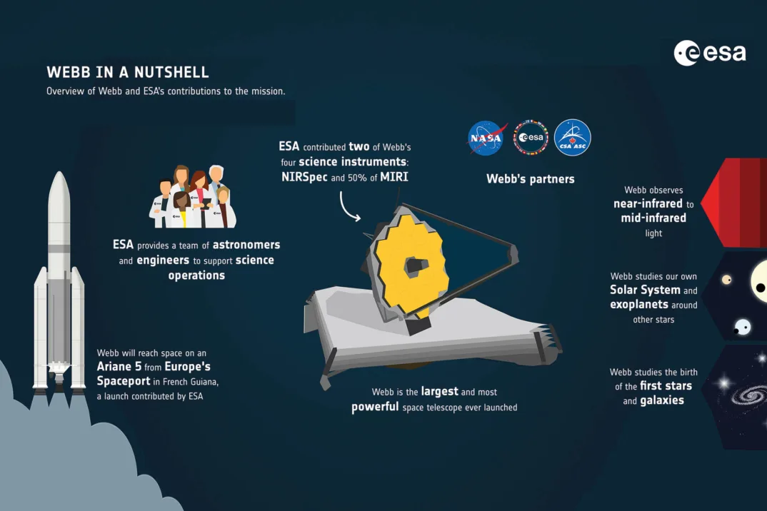 Infographic about Webb telescope