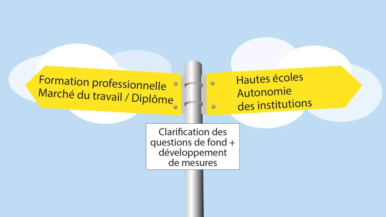 Deux panneaux indicateurs jaunes, l'un sur la formation professionnelle et l'autre sur les hautes écoles, ainsi qu'un pilier avec des questions fondamentales sur fond de ciel bleu