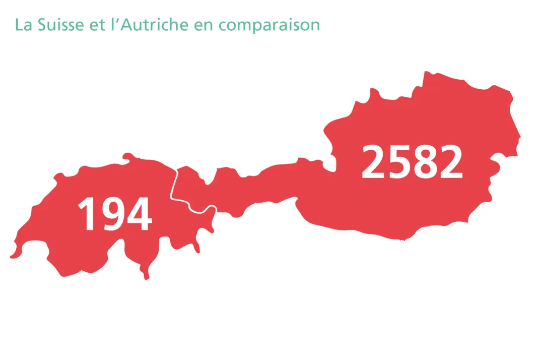 Représentation graphique du nombre de mobilités de formation en Suisse et en Autriche
