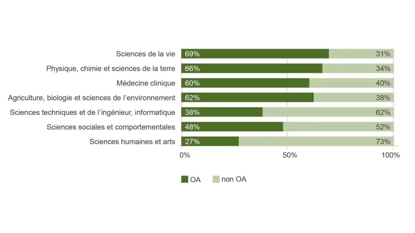 Proportion de publications OA et non OA par domaine de recherche,