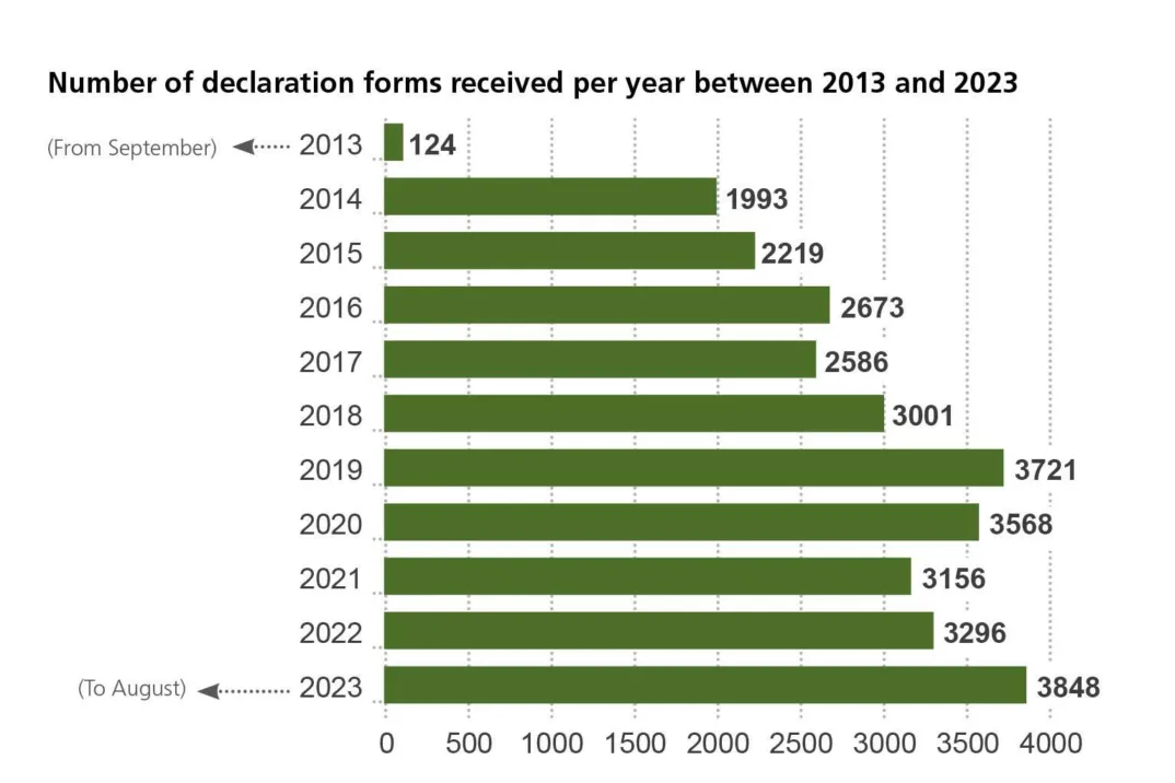 Graphic Number of declaration forms