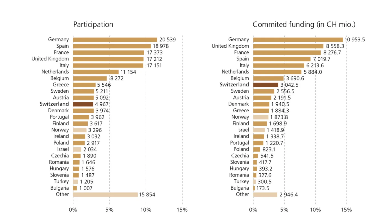 Two yellow bar charts show the number of participations and the committed funds in CHF million per country