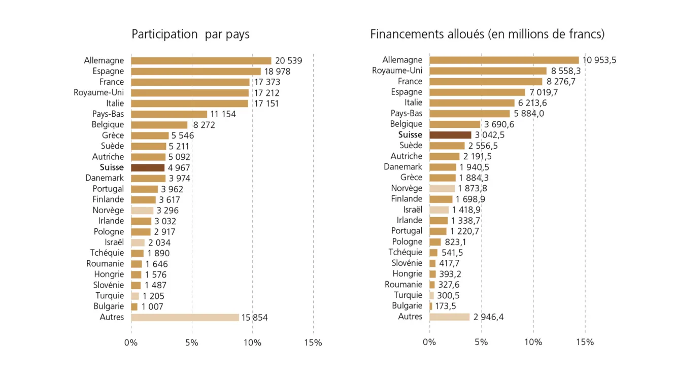 Deux histogrammes jaunes montrent le nombre de participations et les fonds engagés en millions de CHF par pays