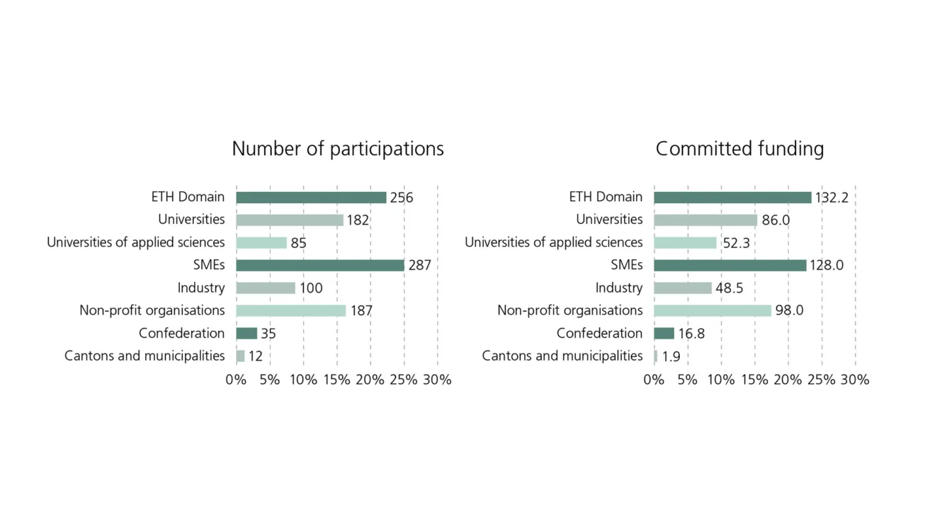 Bar chart showing the number of participations and committed funds by type of institution