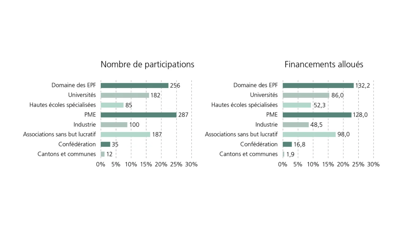 Graphique à barres montrant le nombre de participations et de fonds engagés par type d'institution