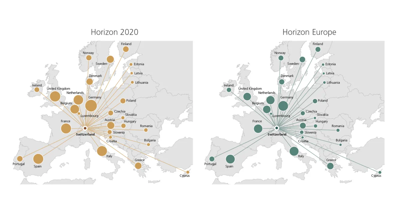 Two maps of Europe show Switzerland's projects and European partners in yellow (Horizon 2020) and green (Horizon Europe)