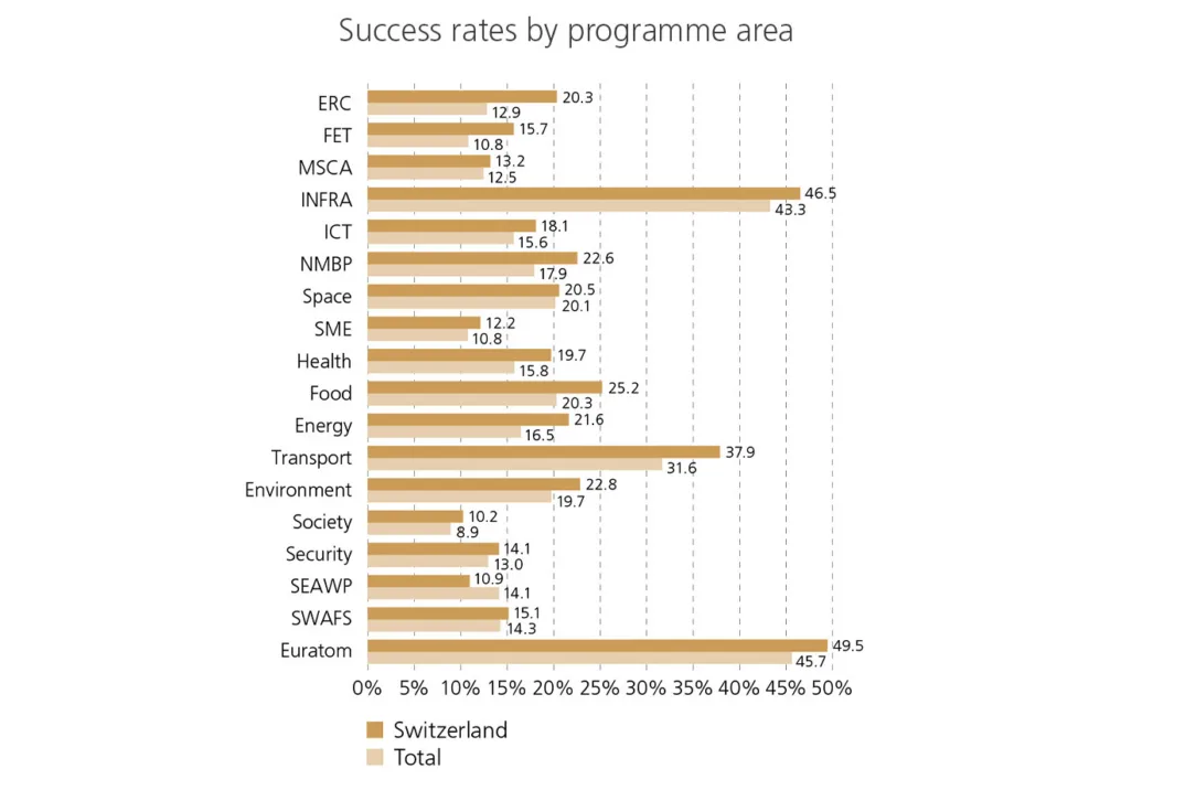 Bar chart showing the success rates for applications from Switzerland and overall by program area
