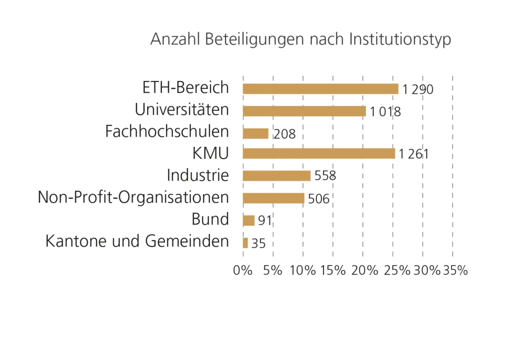Anzahl Schweizer Beteiligungen nach Institutionstyp als Balkendiagramm