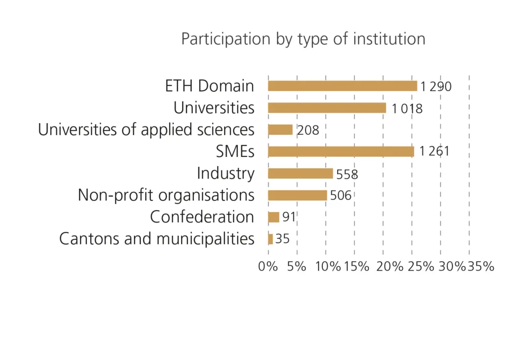 Number of Swiss participations by type of institution as a bar chart