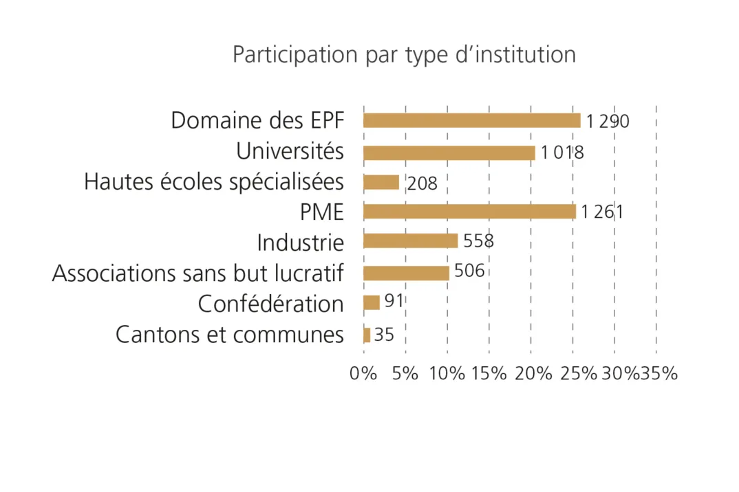 NombNombre de participations suisses par type d'institution sous forme de diagramme à barres