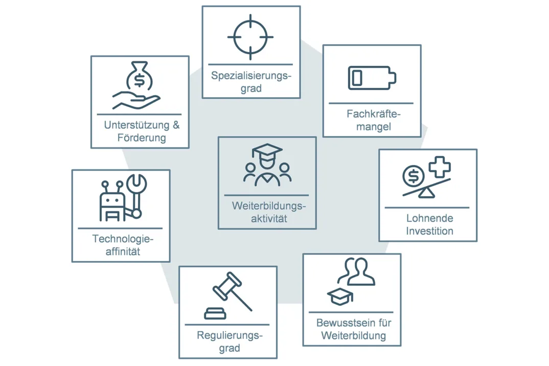 Eine Grafik, welche die sieben Weiterbildungsfaktoren veranschaulicht