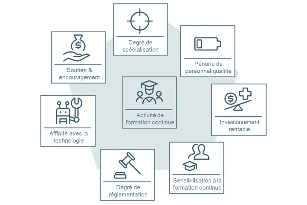 Un graphique qui illustre les sept facteurs de formation continue.