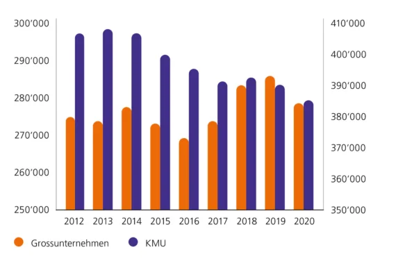 Grafik: Die Vollzeitäquivalente in KMUs haben insgesamt abgenommen, in den Grossunternehmen ist die Zahl leicht gestiegen. 2020 waren die Zahlen ausgeglichen.