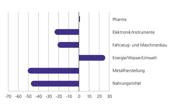 Eine Grafik zeigt die Entwicklungstrends des Anteils an KMU mit F&E im Inland. Der Anteil entwickelt sich positiv im Bereich Energie/Wasser/Umwelt.