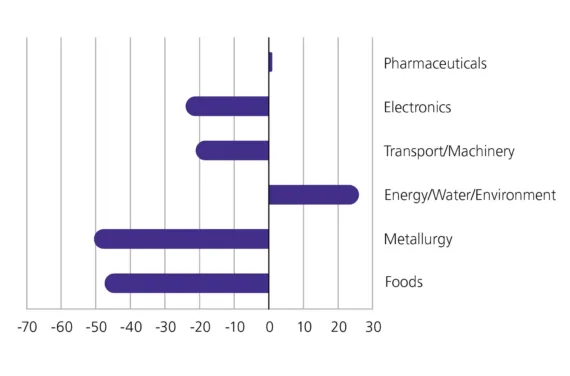 A chart shows the development trends in the proportion of SMEs with R&D in Switzerland. The share is developing positively in the energy/water/environment sector.