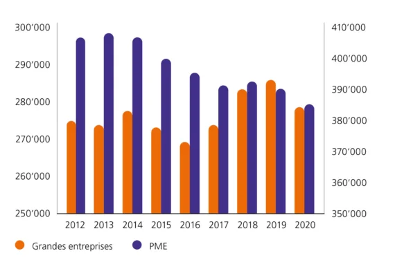 Graphique: Les équivalents plein temps dans les PME ont globalement diminué, alors que dans les grandes entreprises, le nombre a légèrement augmenté. En 2020, les chiffres étaient équilibrés.