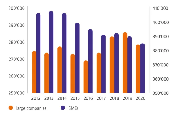 Graphic: Full-time equivalents in SMEs have decreased overall, while the number in large companies has risen slightly. In 2020, the figures were balanced.