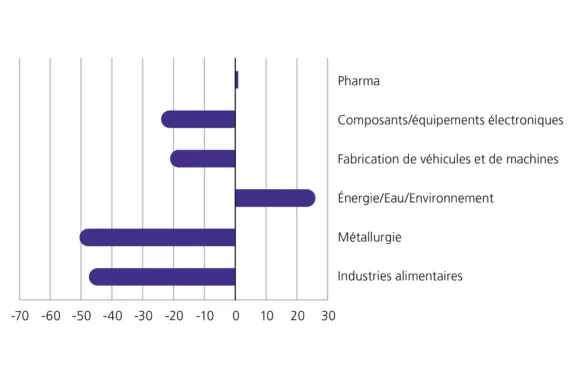 Un graphique montre les tendances d'évolution de la part des PME ayant des activités de R&D sur le territoire national. La part évolue positivement dans le domaine énergie/eau/environnement.