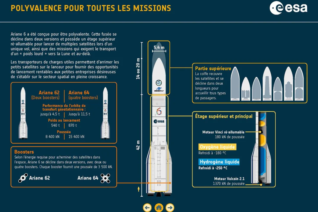 Une infographie contenant les dimensions, les faits et les chiffres d'Ariane 6.