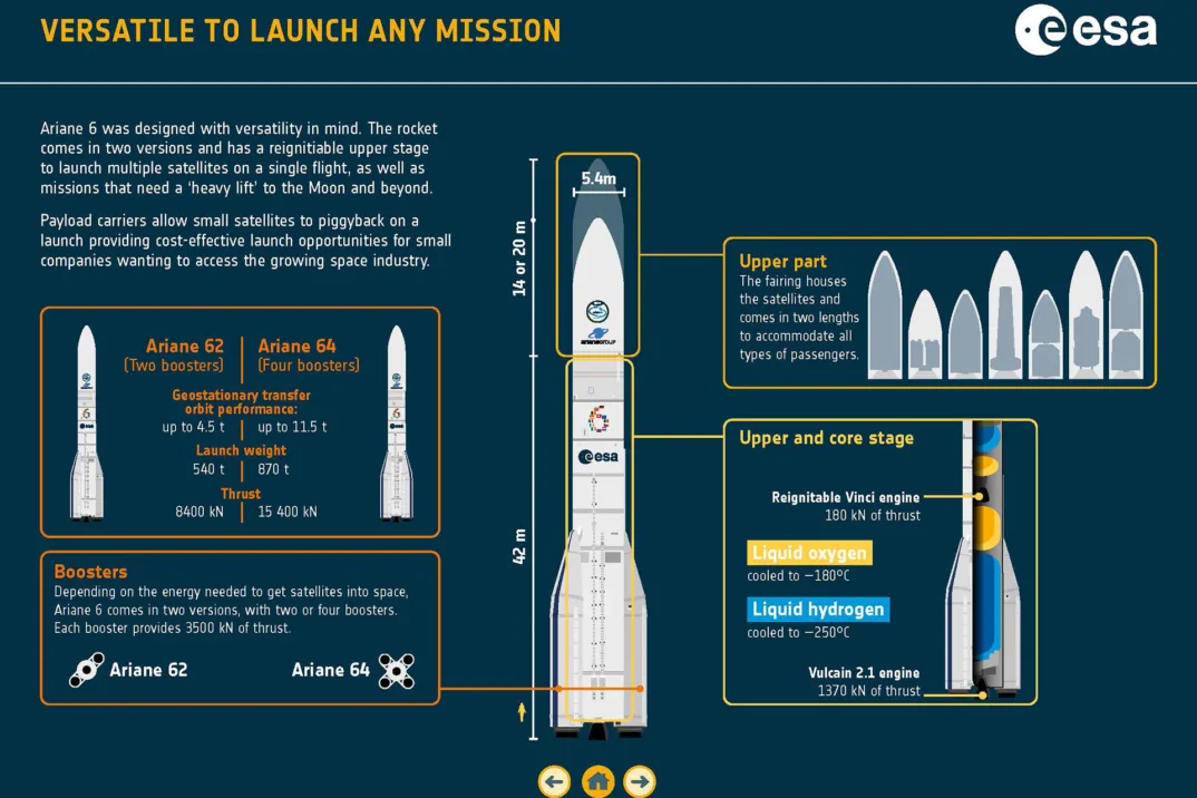 An infographic containing dimensions of and facts and figures about Ariane 6.