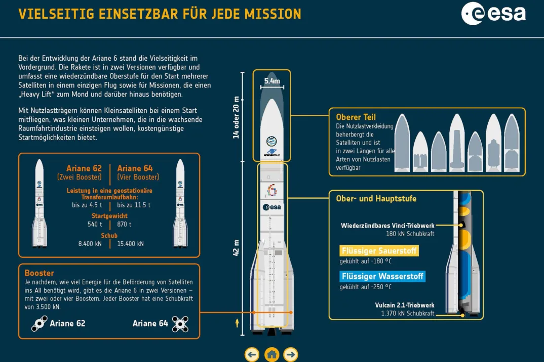 Eine Infografik mit den Abmessungen von sowie Fakten und Zahlen zur Ariane 6.