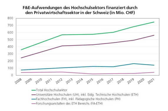 Eine Grafik zeigt die Entwicklung der F&E-Aufwendungen der Hochschultypen durch den Privatwirtschaftssektor in der Schweiz von 2008 bis 2021. Die Zahlen steigen.