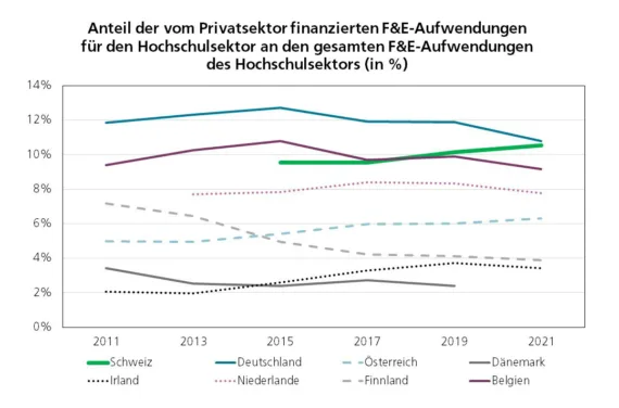 Grafik: Anteil der privat finanzierten F&E-Aufwendungen des Hochschulsektors in %, von 2011 bis 2021, im internationalen Vergleich. Die Schweiz liegt mit ca. 11% auf Platz 2 (1: Deutschland ca. 11%).