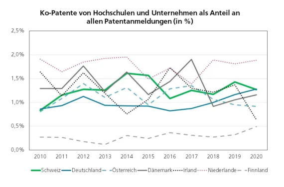 Grafik: Entwicklung des Anteils an Ko-Patenten von Hochschulen und Unternehmen an allen Patentanmeldungen, 2010 bis 2020, im internationalen Vergleich. Schweiz auf Platz 3, ca. 1.25%.