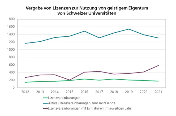 Grafik: Entwicklung der Vergabe von Lizenzen zur Nutzung von geistigem Eigentum von Schweizer Universitäten von 2012 bis 2021. Aktive Lizenzvereinbarungen zum Jahresende sind am häufigsten.