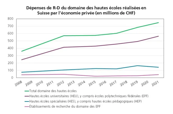 Un graphique montre l'évolution des dépenses de R&D des types de hautes écoles par le secteur privé en Suisse de 2008 à 2021. Les chiffres sont en hausse.