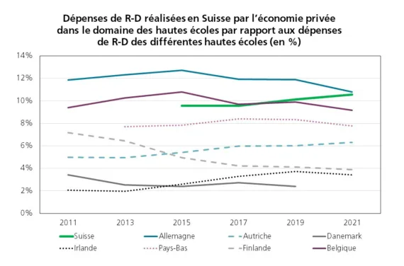 Graphique: Part des dépenses de R-D du secteur des hautes écoles financées par le secteur privé en %, de 2011 à 2021, en comparaison internationale. Suisse: 2èem place, env. 11% (1 Allemagne env. 11%)