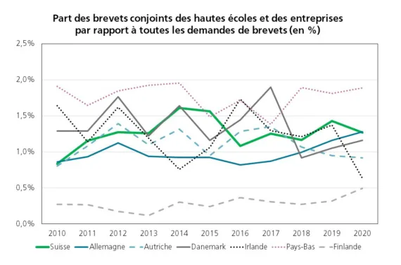 Graphique: Evolution de la part des co-brevets des hautes écoles et des entreprises sur l'ensemble des demandes de brevets en comparaison internationale, 2010 à 2020. Suisse: 3e position, env. 1,25%.