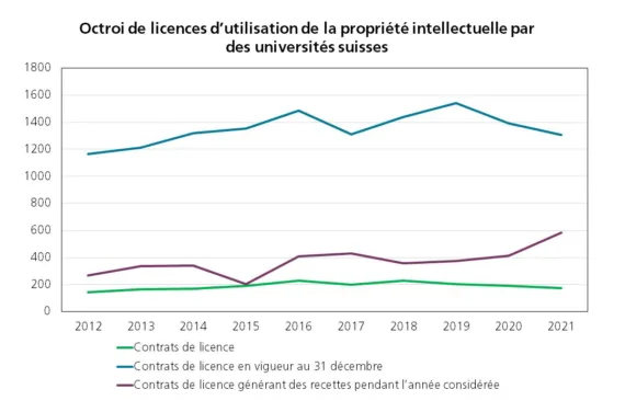 Graphique: Evolution de l'octroi de licences pour l'utilisation de la propriété intellectuelle des universités suisses de 2012 à 2021, plus fréquents: accords de licence actifs en fin d'année.