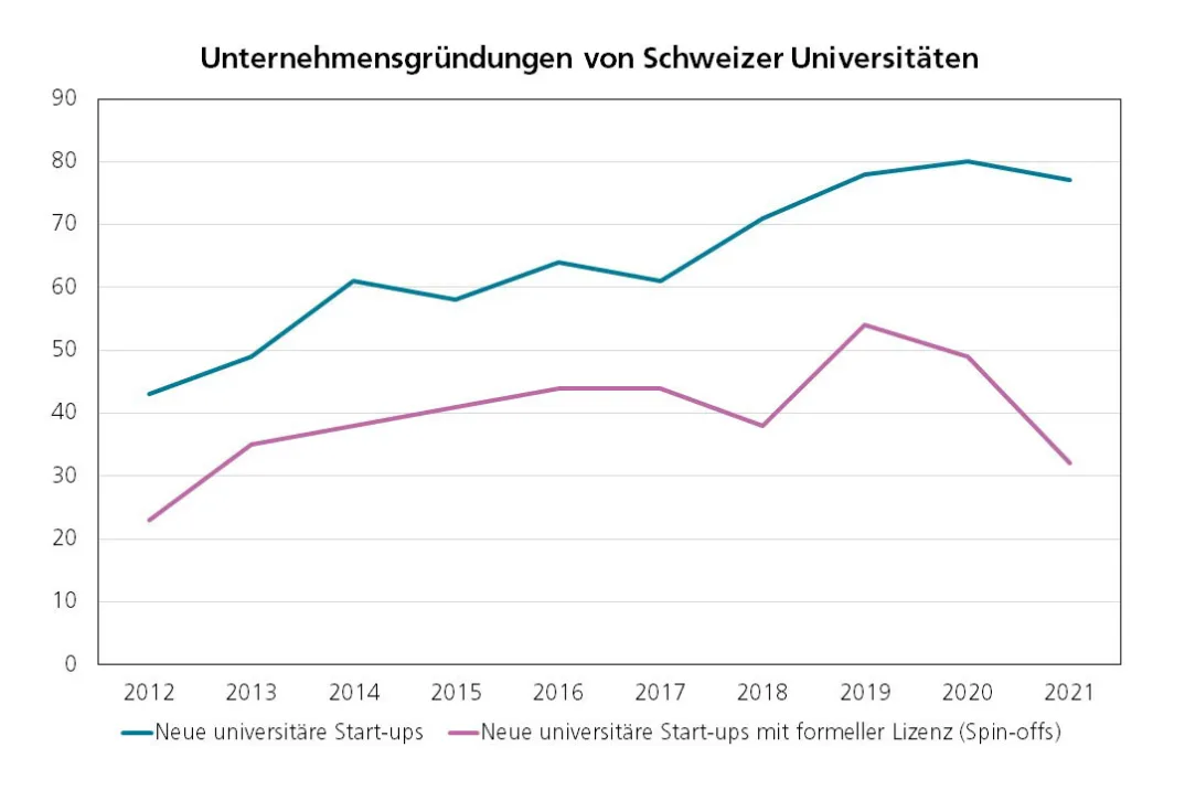 Grafik: Entwicklung der Unternehmensgründungen von Schweizer Universitäten von 2012 bis 2021. Neue Start-ups (knapp 80) sind häufiger als Spin-offs, also Start-ups mit formeller Lizenz (gut 30).