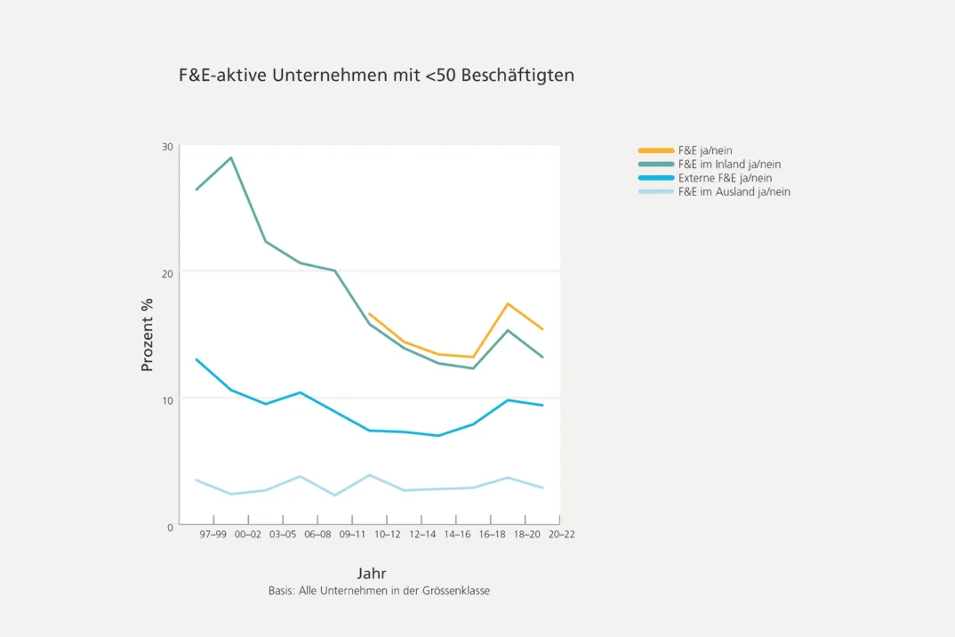 Abbildung einer Grafik mit drei Kurven