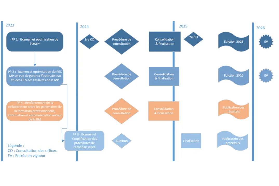 Grafik französisch Illustration Planning